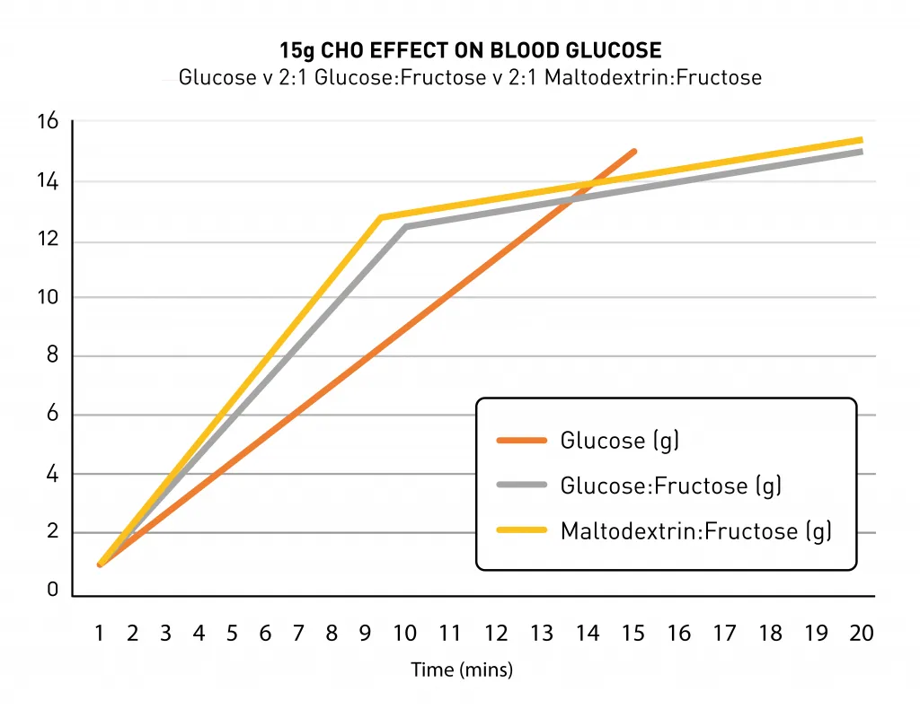 Diabetes gel grafiek